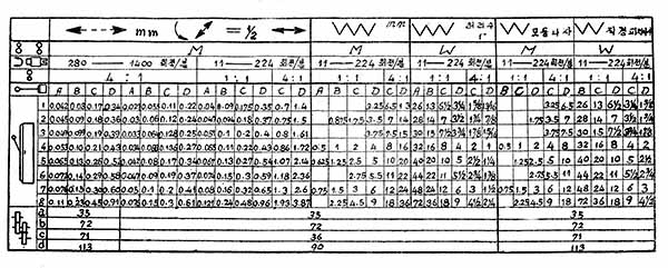 Таблиця різьб і подач токарно-гвинторізного верстата Кусон S1-250